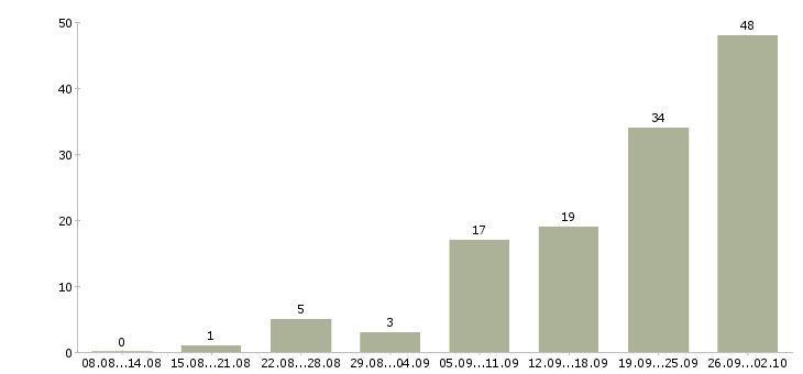 Работа специалист контактного центра в Москве - Число вакансий в Москве по специальности специалист контактного центра за 2 месяца