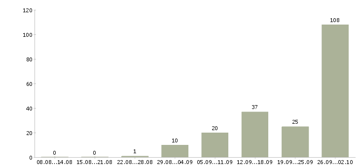 Работа стикеровщицы в Москве - Число вакансий в Москве по специальности стикеровщицы за 2 месяца