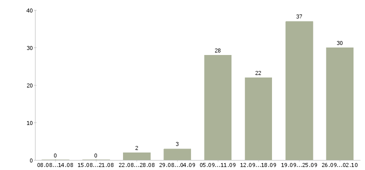 Работа требуются водители категории е в Москве - Число вакансий в Москве по специальности требуются водители категории е за 2 месяца
