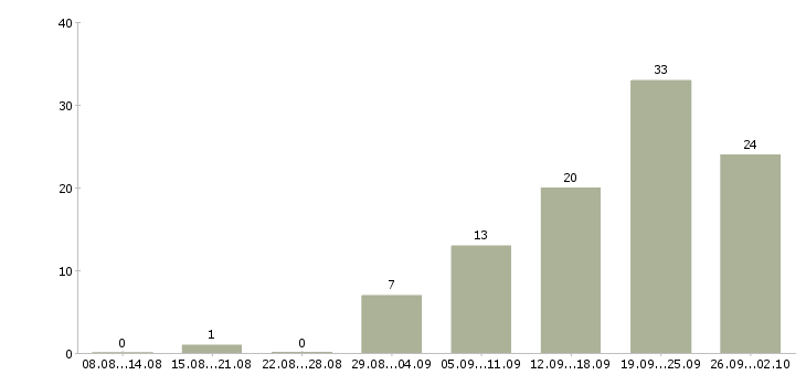 Работа менеджер по переговорам с клиентами в Новокузнецке - Число вакансий в Новокузнецке по специальности менеджер по переговорам с клиентами за 2 месяца