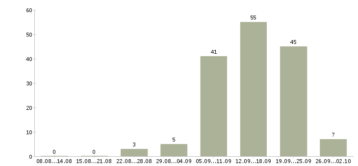 Работа подработка в Новокузнецке - Число вакансий в Новокузнецке по специальности подработка за 2 месяца