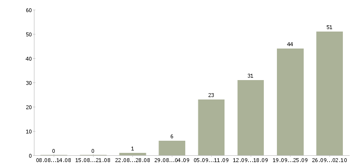 Работа менеджер по недвижимости в Новосибирске - Число вакансий в Новосибирске по специальности менеджер по недвижимости за 2 месяца