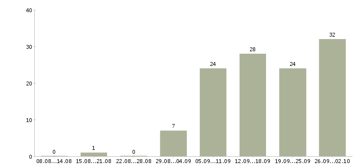 Работа предлагаю работу на дому в Пензе - Число вакансий в Пензе по специальности предлагаю работу на дому за 2 месяца