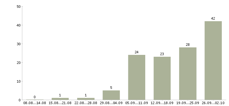 Работа сотрудник для работы на телефоне в Перми - Число вакансий в Перми по специальности сотрудник для работы на телефоне за 2 месяца