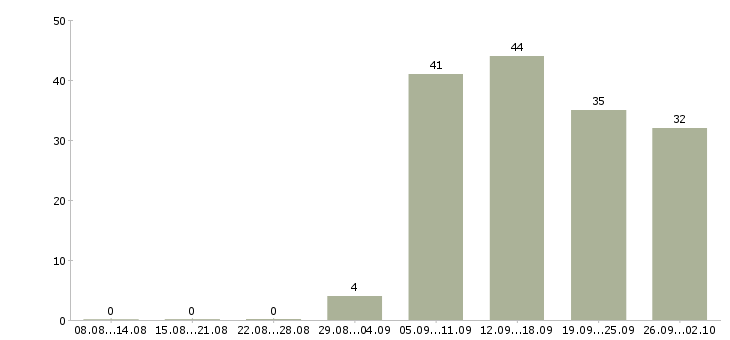 Работа технолог по качеству в Перми - Число вакансий в Перми по специальности технолог по качеству за 2 месяца