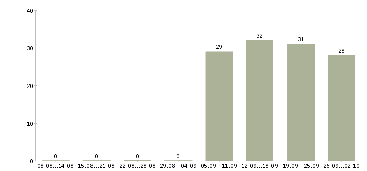 Работа помощник менеджера компании в Пятигорске - Число вакансий в Пятигорске по специальности помощник менеджера компании за 2 месяца
