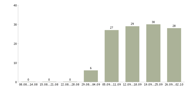Работа специалист по активным продажам в Рязани - Число вакансий в Рязани по специальности специалист по активным продажам за 2 месяца