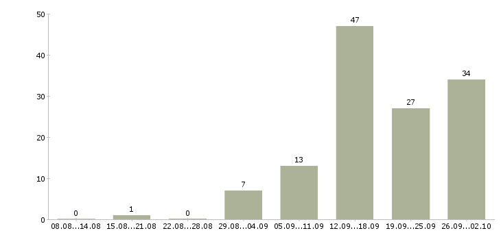 Работа менеджер по активным продажам услуг в Самаре - Число вакансий в Самаре по специальности менеджер по активным продажам услуг за 2 месяца