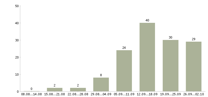 Работа менеджер по продажам и сопровождению в Самаре - Число вакансий в Самаре по специальности менеджер по продажам и сопровождению за 2 месяца