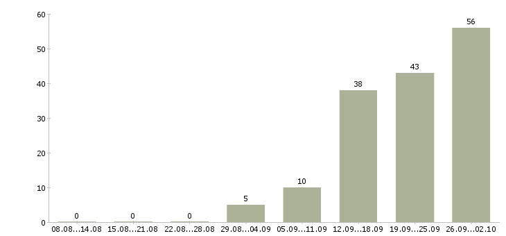 Работа директор магазина в Саратове - Число вакансий в Саратове по специальности директор магазина за 2 месяца