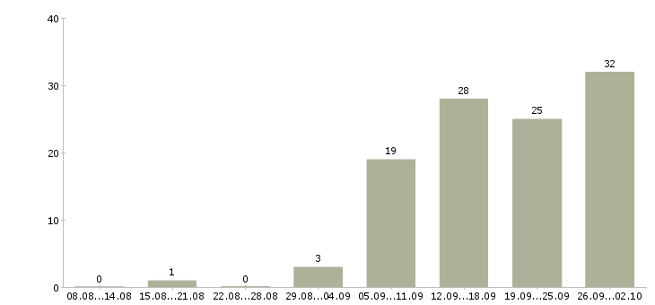 Работа специалист отдела обучения в Саратове - Число вакансий в Саратове по специальности специалист отдела обучения за 2 месяца