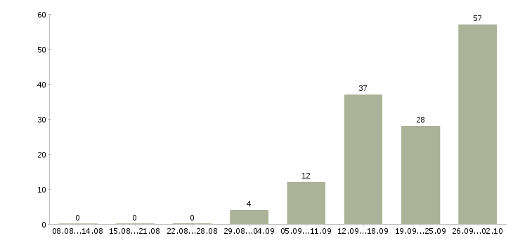 Работа требуется менеджер по продажам в Саратове - Число вакансий в Саратове по специальности требуется менеджер по продажам за 2 месяца