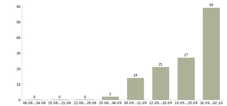 Работа трудоустройство для работы на дому в Смоленске - Число вакансий в Смоленске по специальности трудоустройство для работы на дому за 2 месяца
