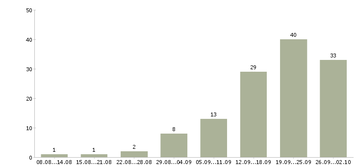 Работа менеджер по развитию продаж в Сургуте - Число вакансий в Сургуте по специальности менеджер по развитию продаж за 2 месяца