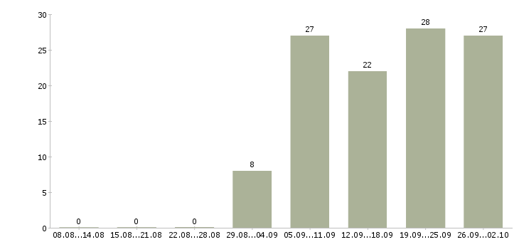 Работа специалисты по работе на пк в Тамбове - Число вакансий в Тамбове по специальности специалисты по работе на пк за 2 месяца