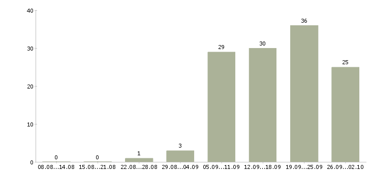 Работа менеджер по работе с задолженностью в Хабаровске - Число вакансий в Хабаровске по специальности менеджер по работе с задолженностью за 2 месяца