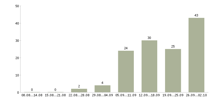 Работа официальный доход в Хабаровске - Число вакансий в Хабаровске по специальности официальный доход за 2 месяца