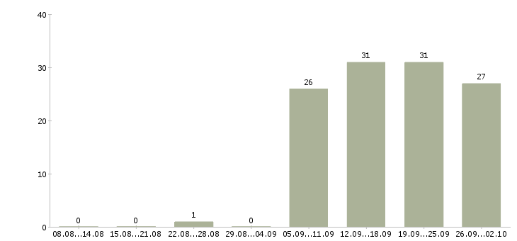 Работа оператор пк в офис в Химках - Число вакансий в Химках по специальности оператор пк в офис за 2 месяца