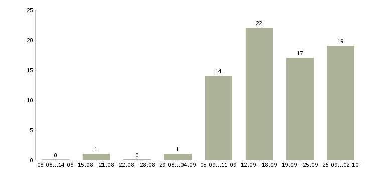 Работа сотрудник на оформление заказов в Челябинске - Число вакансий в Челябинске по специальности сотрудник на оформление заказов за 2 месяца