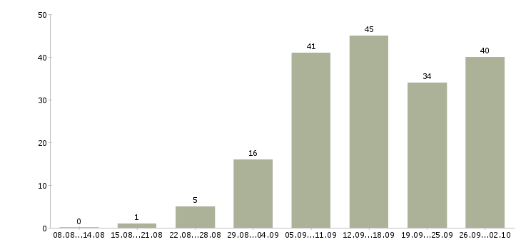 Работа удаленная обучение в Ярославле - Число вакансий в Ярославле по специальности удаленная обучение за 2 месяца
