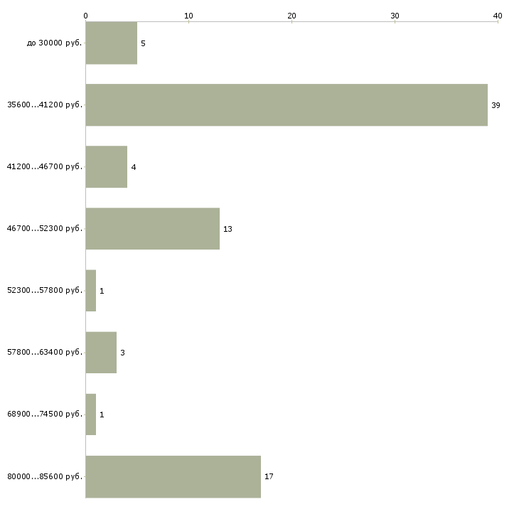 Найти работу мастер маникюра в салон Санкт-петербург - График распределения вакансий «мастер маникюра в салон» по зарплате