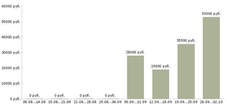 Вакансии 1 охранник в Махачкале - Медиана зарплат 1 охранник в Махачкале за 2 месяца