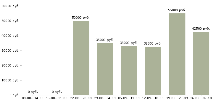 Вакансии агент в недвижимость Ростов-на-дону - Медиана зарплат агент в недвижимость Ростов-на-дону за 2 месяца