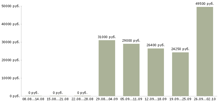 Вакансии банковский сотрудник Чувашия - Медиана зарплат банковский сотрудник Чувашия за 2 месяца
