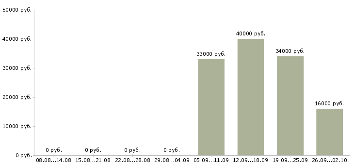 Вакансии бухгалтер кассир в Белгороде - Медиана зарплат бухгалтер кассир в Белгороде за 2 месяца
