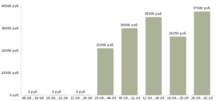 Вакансии бухгалтер по отчетности в Новосибирске - Медиана зарплат бухгалтер по отчетности в Новосибирске за 2 месяца