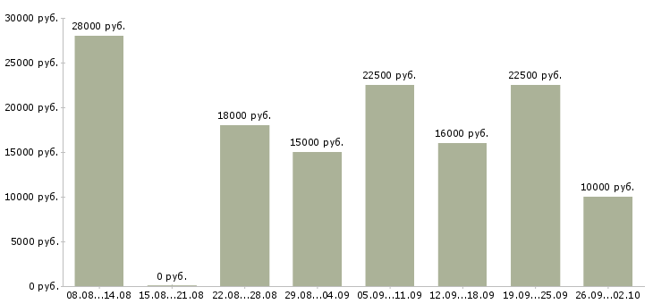 Вакансии в интернете на дому Дагестан - Медиана зарплат в интернете на дому Дагестан за 2 месяца