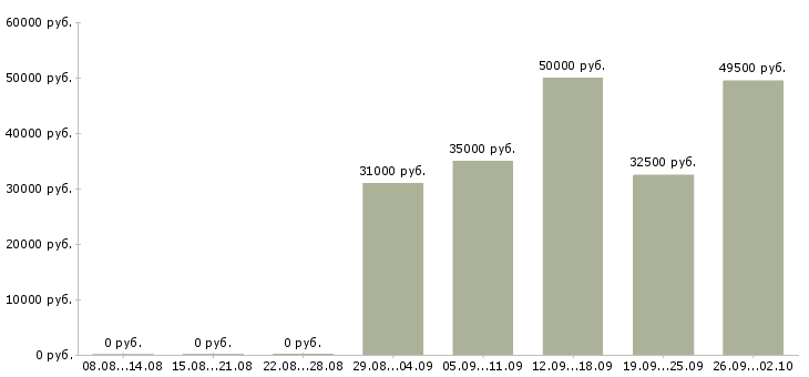 Вакансии вахтой с проживанием в Химках - Медиана зарплат вахтой с проживанием в Химках за 2 месяца