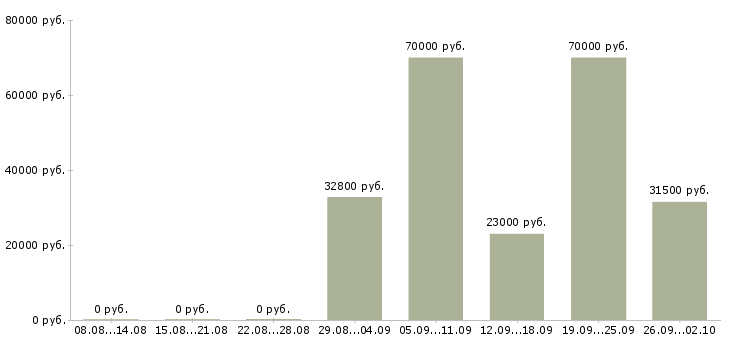 Вакансии водитель в компанию в Коломне - Медиана зарплат водитель в компанию в Коломне за 2 месяца