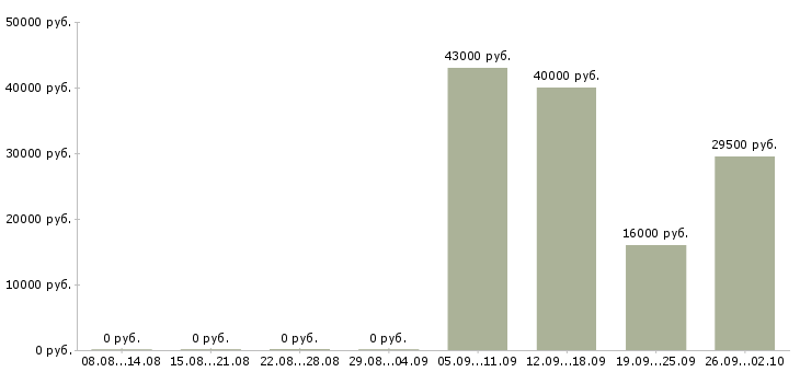 Вакансии водитель рабочий в Твери - Медиана зарплат водитель рабочий в Твери за 2 месяца
