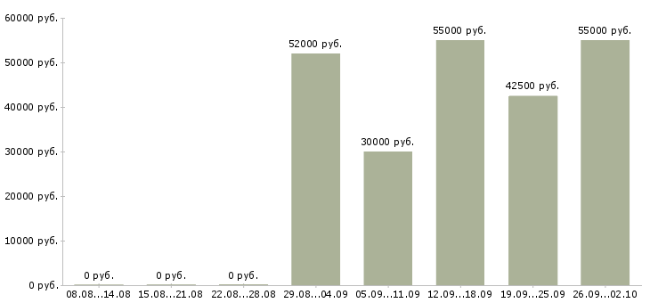 Вакансии грузчик вахтой в Иваново - Медиана зарплат грузчик вахтой в Иваново за 2 месяца