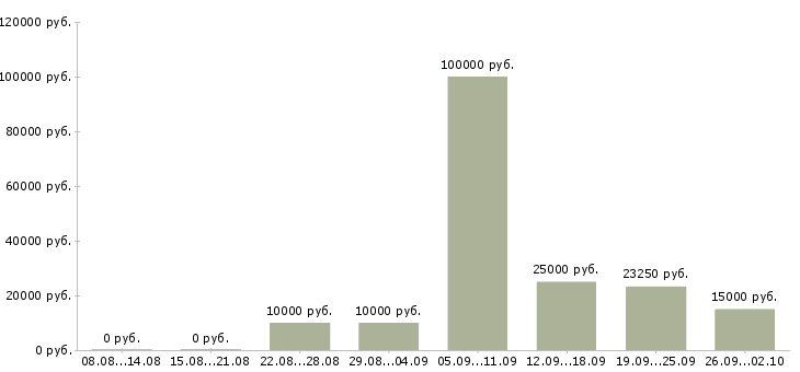 Вакансии для активных людей в Барнауле - Медиана зарплат для активных людей в Барнауле за 2 месяца