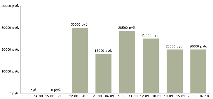 Вакансии для всех Якутия - Медиана зарплат для всех Якутия за 2 месяца