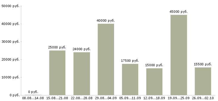 Вакансии для менеджеров удаленной работы Башкортостан - Медиана зарплат для менеджеров удаленной работы Башкортостан за 2 месяца
