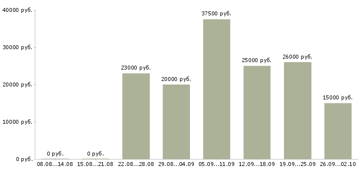 Вакансии для студента Ростов-на-дону - Медиана зарплат для студента Ростов-на-дону за 2 месяца