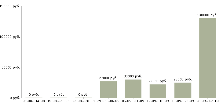 Вакансии для тебя в Челябинске - Медиана зарплат для тебя в Челябинске за 2 месяца