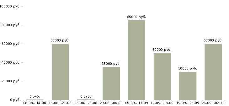 Вакансии домработницы в загородный дом в Москве - Медиана зарплат домработницы в загородный дом в Москве за 2 месяца