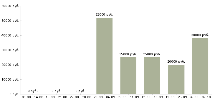 Вакансии зарабатываем дома в Тольятти - Медиана зарплат зарабатываем дома в Тольятти за 2 месяца