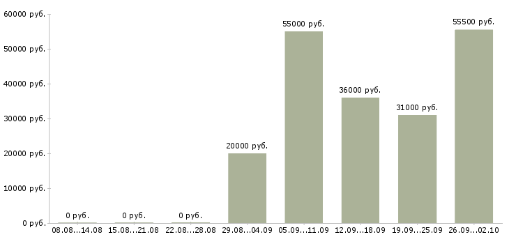 Вакансии зарабатываем дополнительно в Воронеже - Медиана зарплат зарабатываем дополнительно в Воронеже за 2 месяца