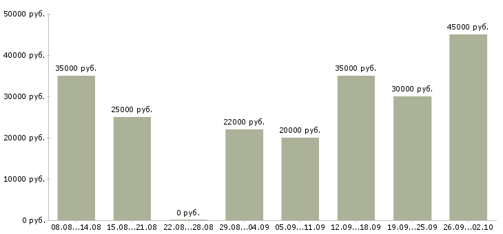 Вакансии зарабатывайте дома в Липецке - Медиана зарплат зарабатывайте дома в Липецке за 2 месяца