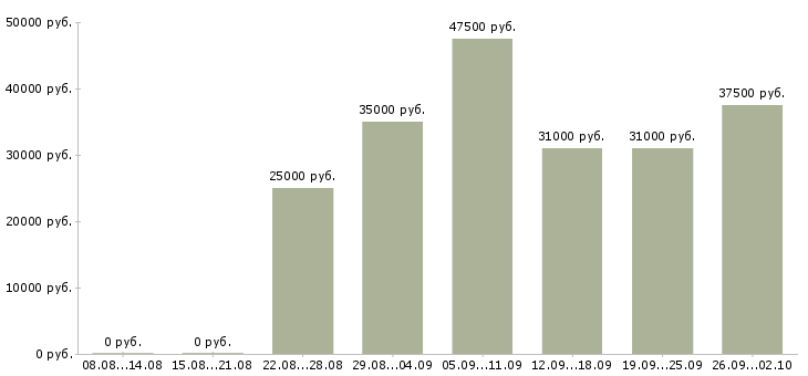 Вакансии зарабатывайте с нами в Хабаровске - Медиана зарплат зарабатывайте с нами в Хабаровске за 2 месяца