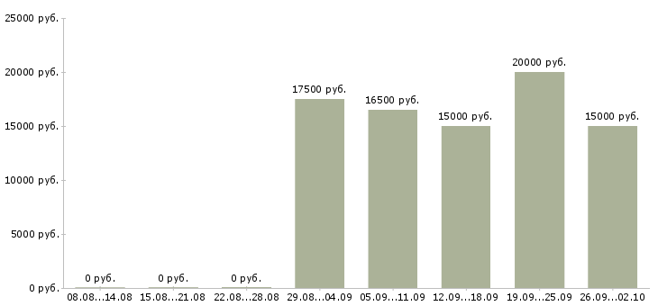 Вакансии кассир день Ростов-на-дону - Медиана зарплат кассир день Ростов-на-дону за 2 месяца