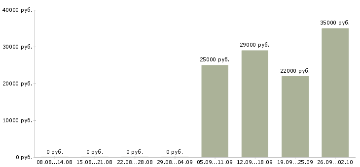 Вакансии кассир консультант Адыгея - Медиана зарплат кассир консультант Адыгея за 2 месяца