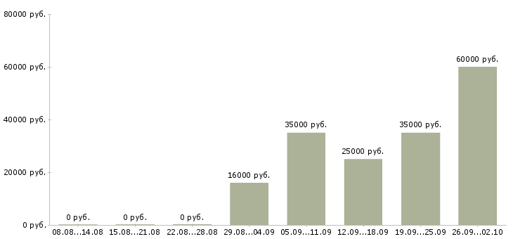 Вакансии кассир оператор в Барнауле - Медиана зарплат кассир оператор в Барнауле за 2 месяца
