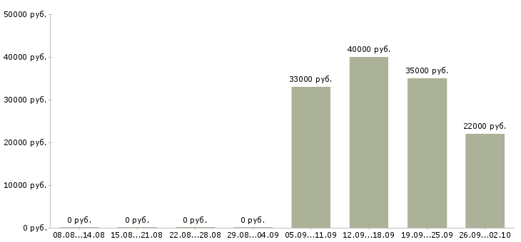 Вакансии кассир продавец Нижний тагил - Медиана зарплат кассир продавец Нижний тагил за 2 месяца