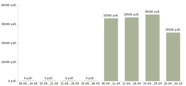 Вакансии кассир продавец в Бийске - Медиана зарплат кассир продавец в Бийске за 2 месяца